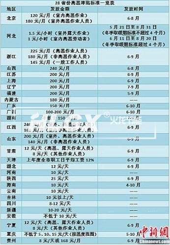 2016年酷暑高溫津貼標準