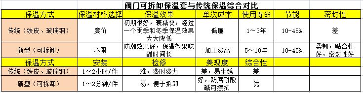 閥門可拆卸保溫套與傳統(tǒng)保溫綜合對(duì)比