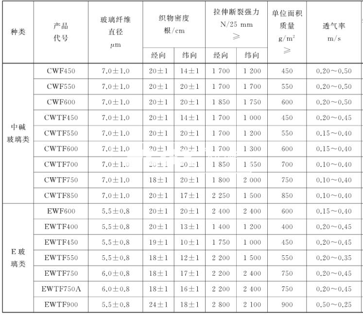 耐火保溫套用玻璃纖維布物理性能指標
